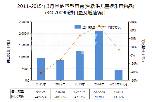 2011-2015年3月其他塑型用膏(包括供兒童娛樂用物品)(34070090)進(jìn)口量及增速統(tǒng)計(jì)